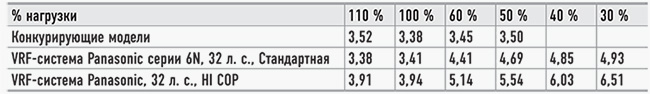 Ð¢Ð°Ð±Ð»Ð¸ÑÐ° ÑÑÐ°Ð²Ð½ÐµÐ½Ð¸Ñ - ÑÐ½ÐµÑÐ³Ð¾ÑÐ±ÐµÑÐµÐ³Ð°ÑÑÐµÐ¹ ÑÐ¸ÑÑÐµÐ¼Ñ ÐºÐ¾Ð½Ð´Ð¸ÑÐ¸Ð¾Ð½Ð¸ÑÐ¾Ð²Ð°Ð½Ð¸Ñ VRF