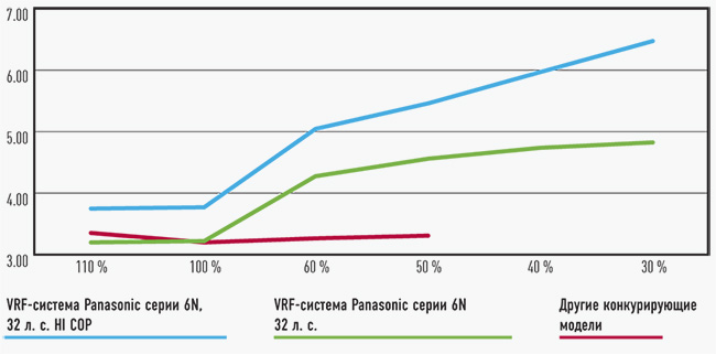 VRF Panasonic ECOi