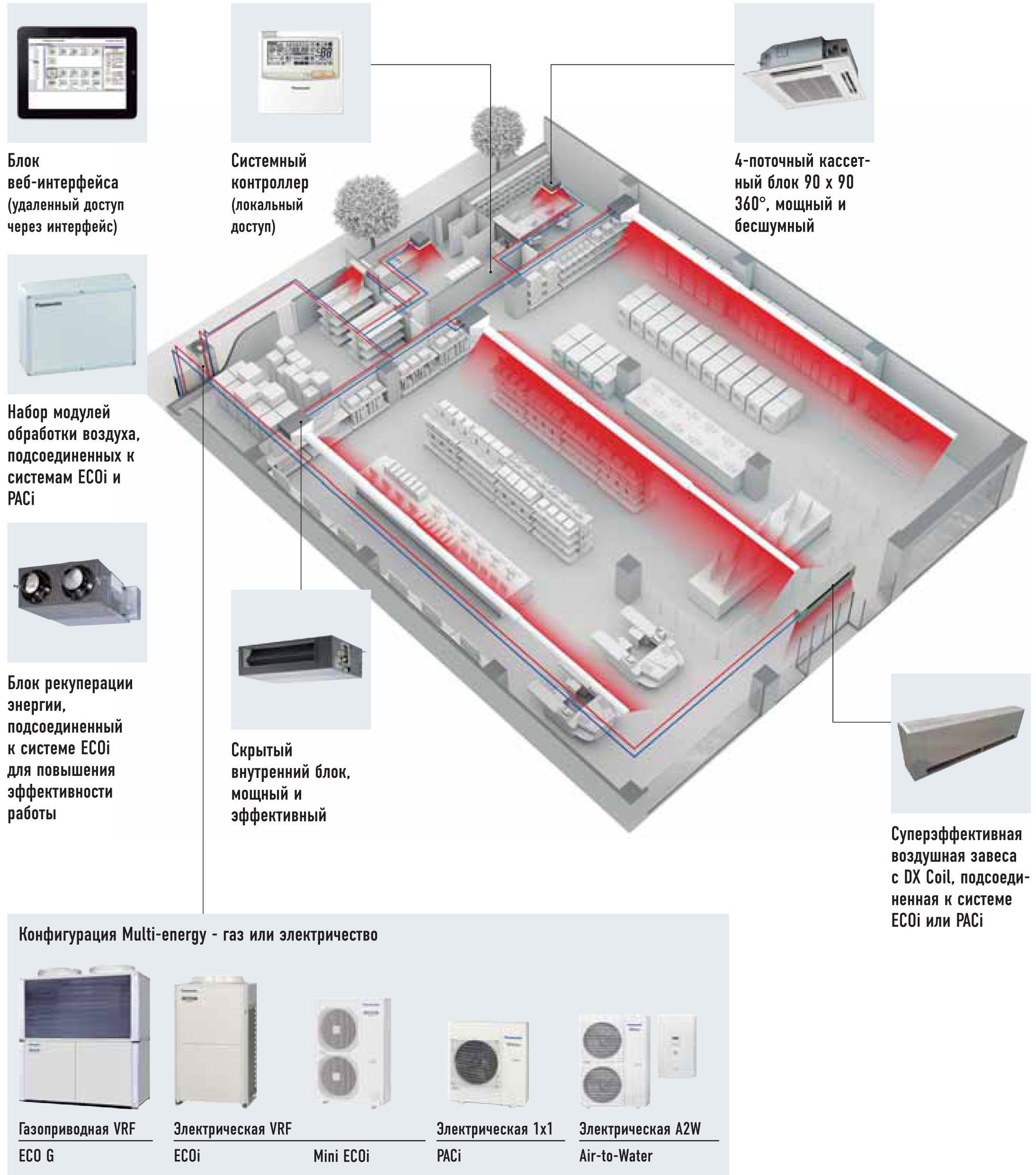 Ð¡Ð¸ÑÑÐµÐ¼Ð° Multi-energy Panasonic